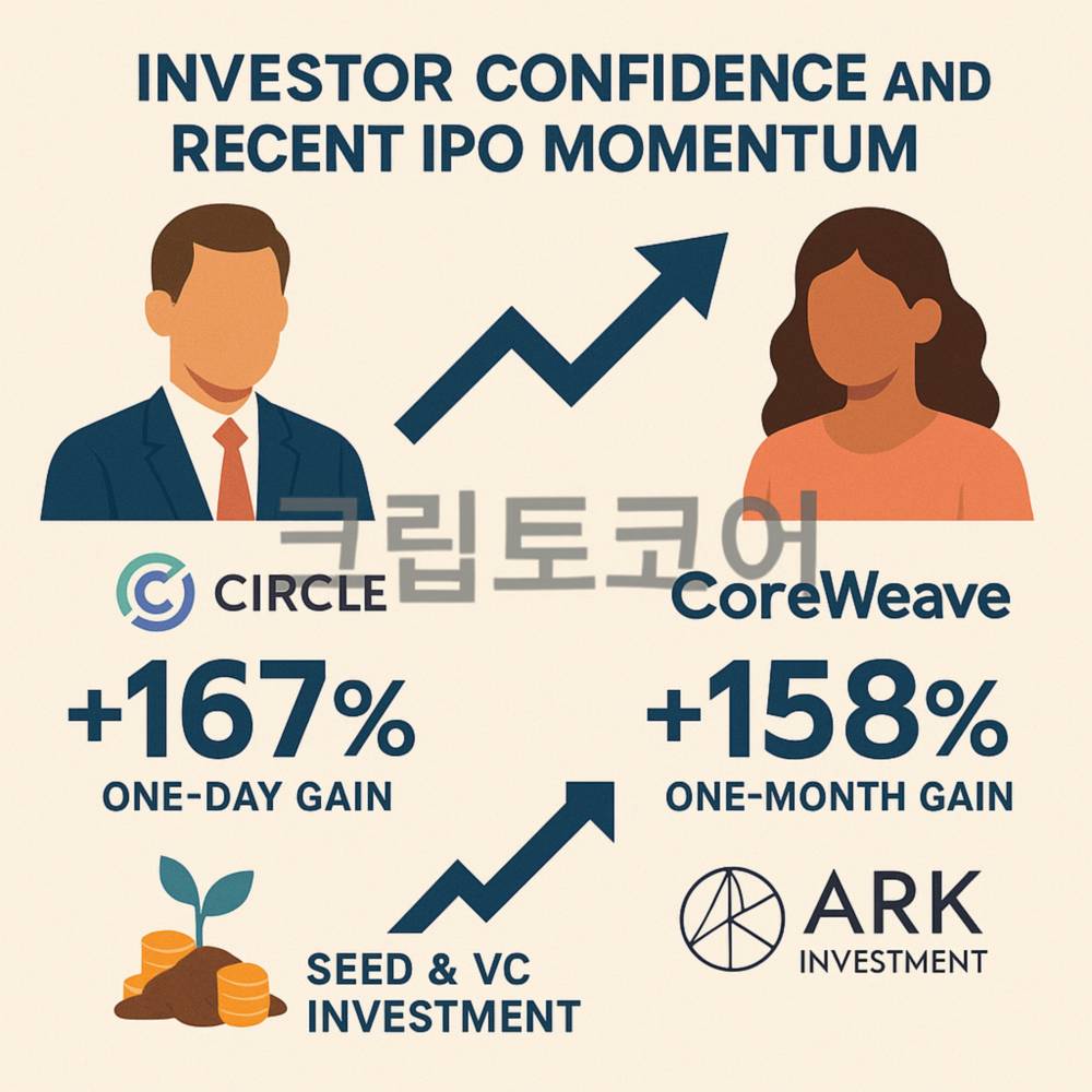 암호화폐 관련 IPO 모멘텀을 보여주는 인포그래픽으로, Circle의 +167% 하루 수익률과 CoreWeave의 +158% 한 달 수익률, 그리고 ARK Investment와 벤처캐피탈 투자 흐름을 시각화한 이미지