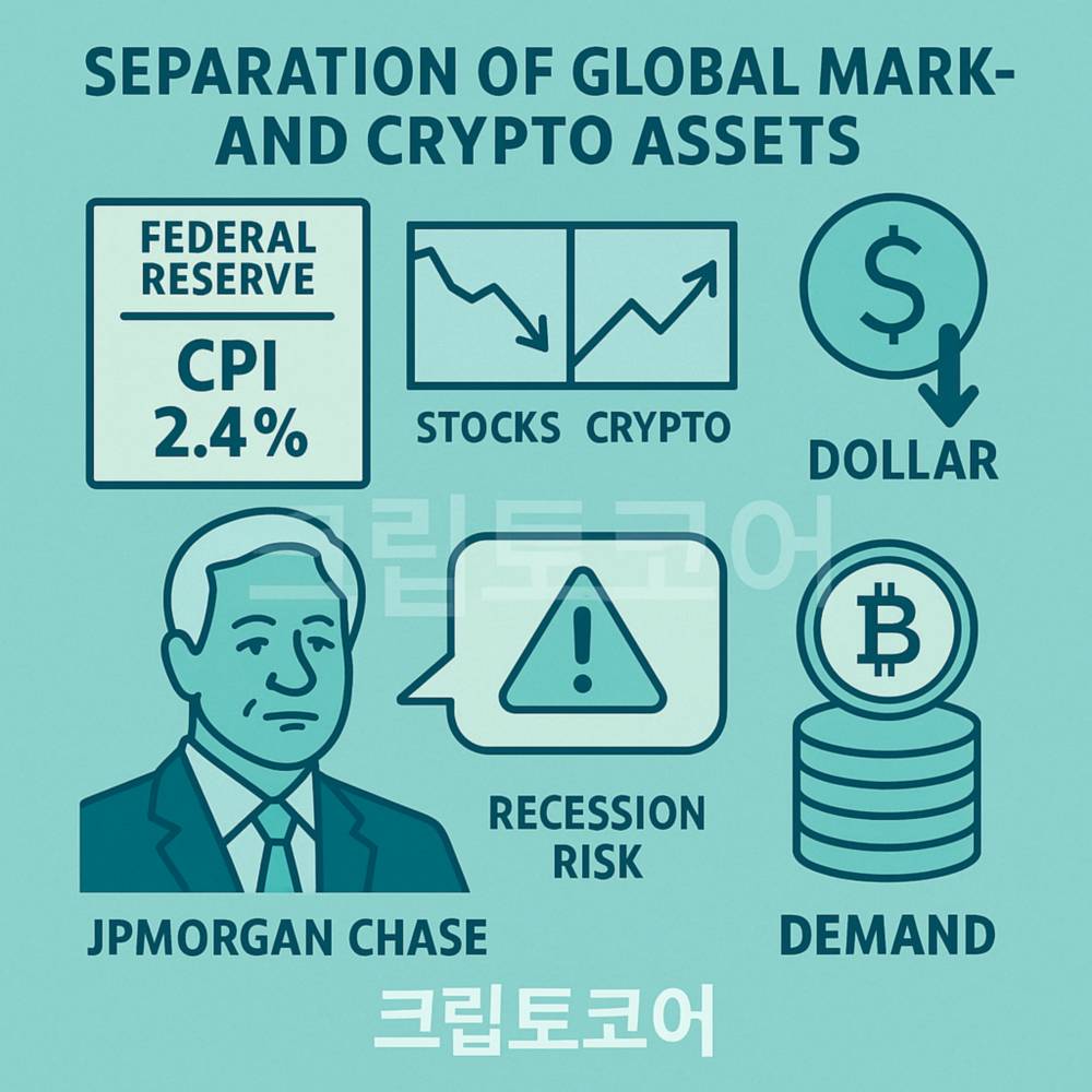 글로벌 금융 시장과 암호화폐 자산의 분리 움직임을 보여주는 인포그래픽. 연준의 CPI 발표, 달러 하락, 주식과 암호화폐 가격 비교, 제이미 다이먼의 경기침체 경고, 비트코인 수요 증가가 시각적으로 표현됨.