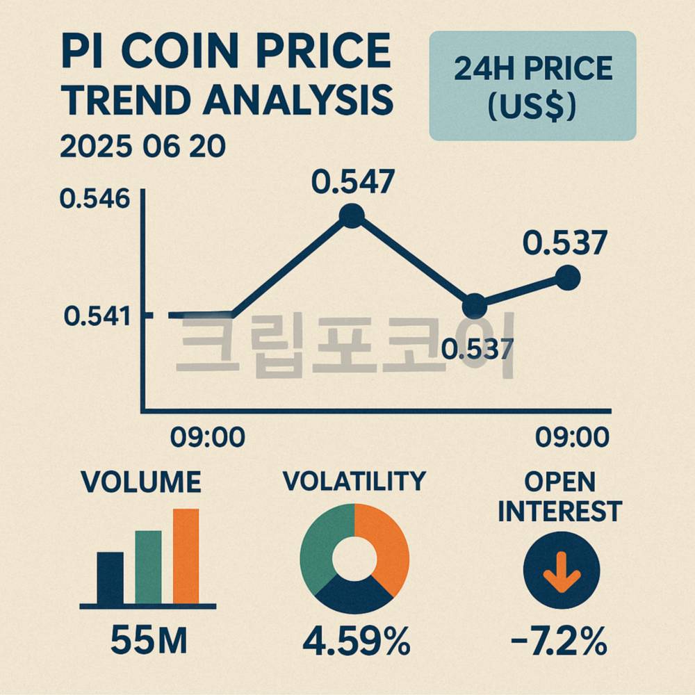 Pi코인 2025년 6월 20일 시세 분석 인포그래픽