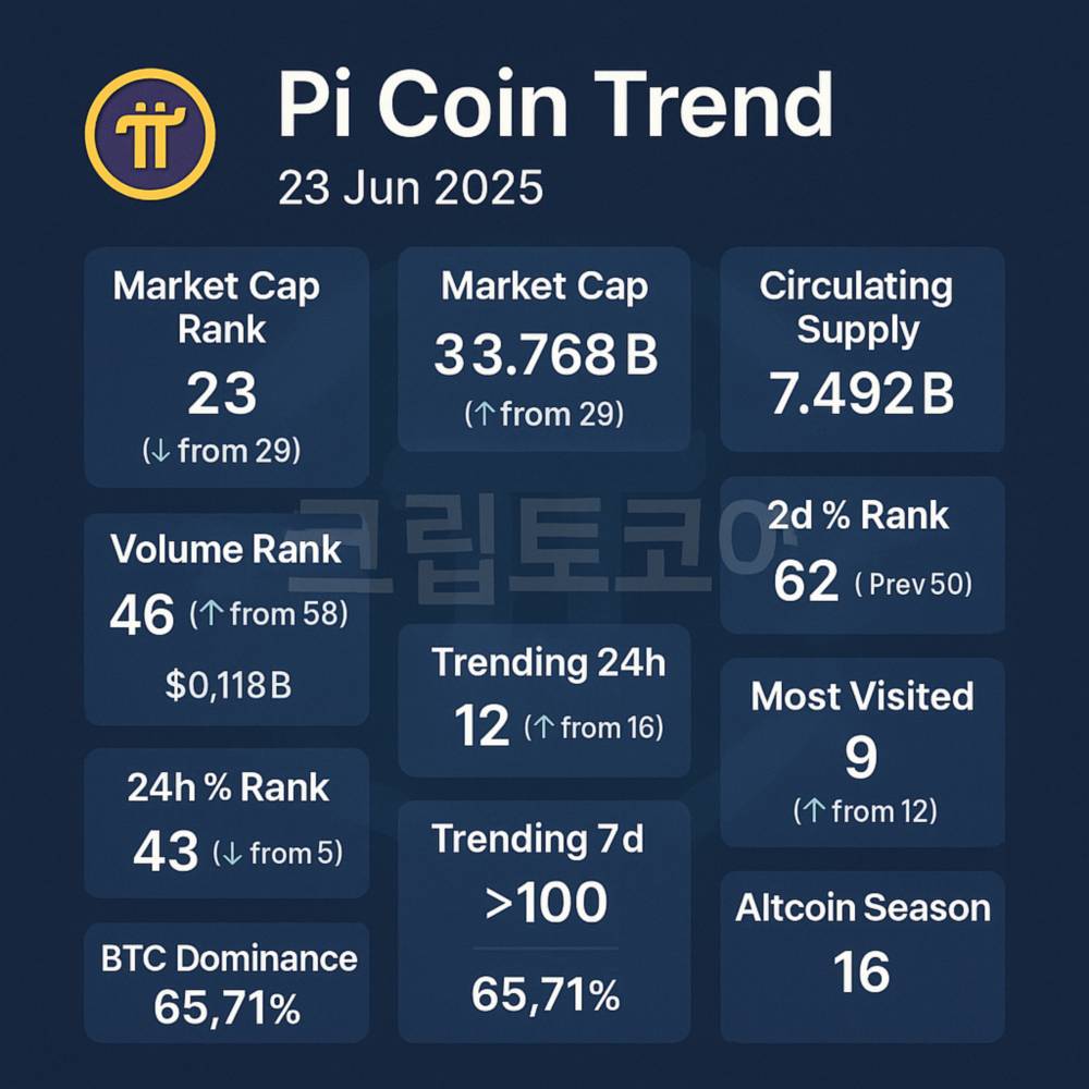 파이코인 2025년 6월 23일 핵심 지표를 요약한 사각형 인포그래픽