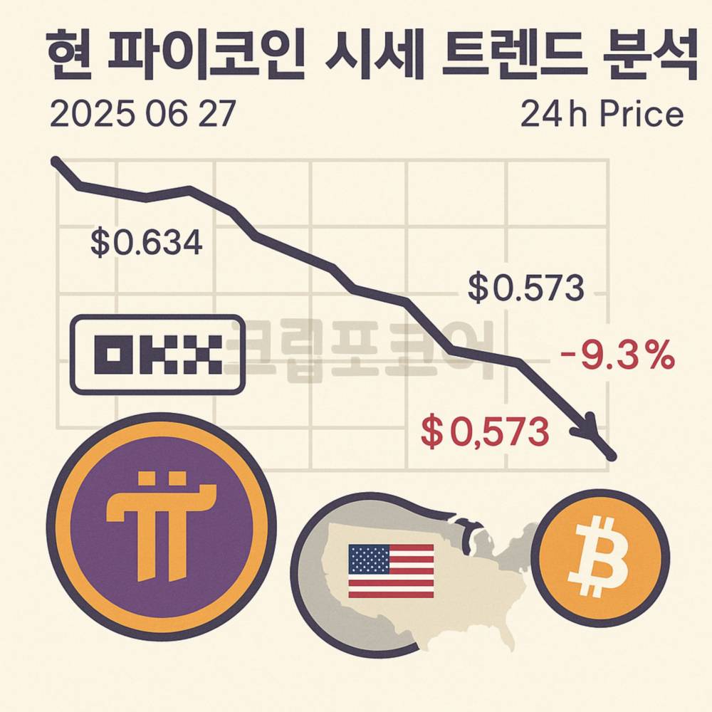 파이코인 24시간 가격 하락 추세와 비트코인 대비 흐름을 시각적으로 보여주는 인포그래픽