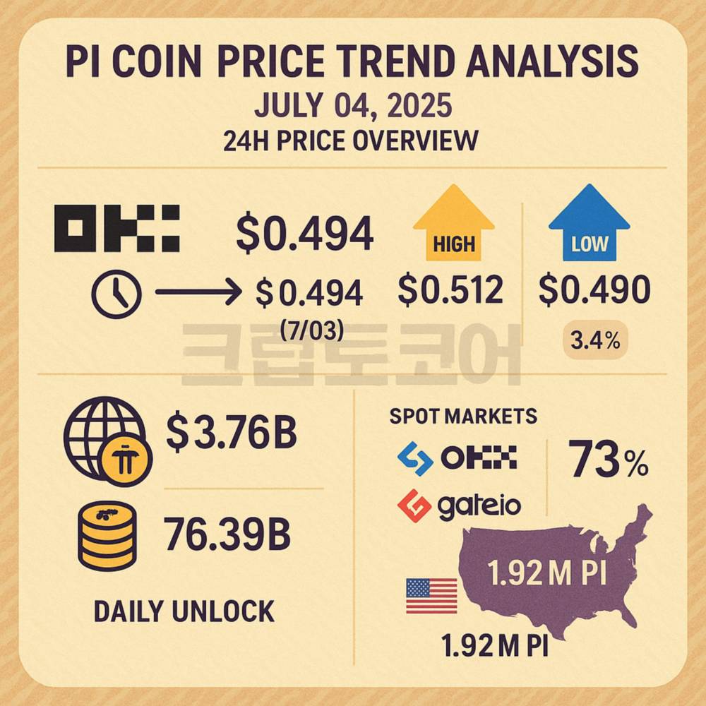 파이코인 24시간 가격 및 거래소 점유율 인포그래픽