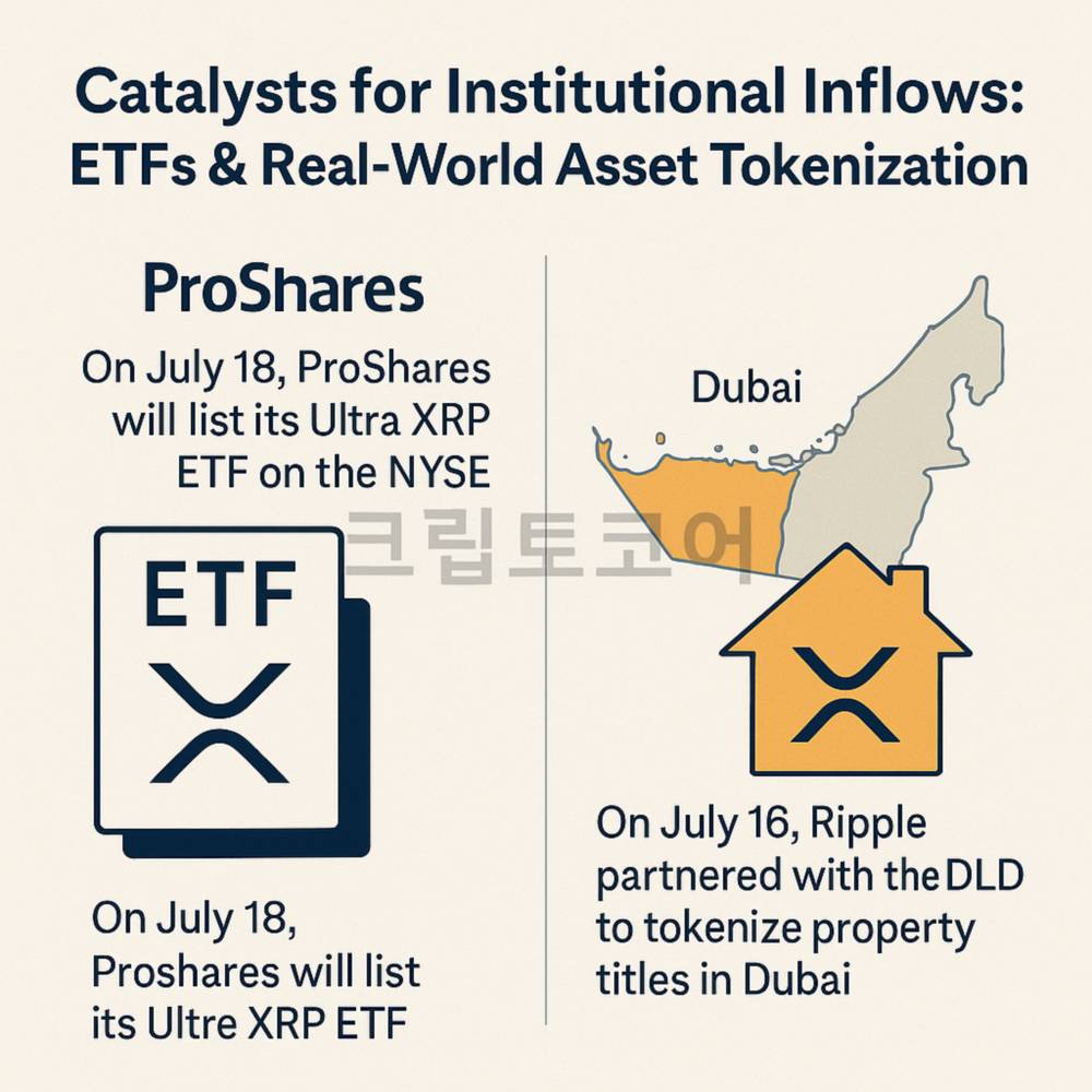 부동산과 ETF 관련 XRP 기관 투자 촉진 요약 인포그래픽