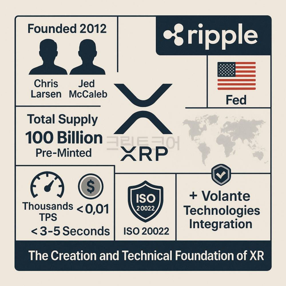 리플(XRP) 탄생과 기술 기반 핵심을 시각화한 1:1 인포그래픽