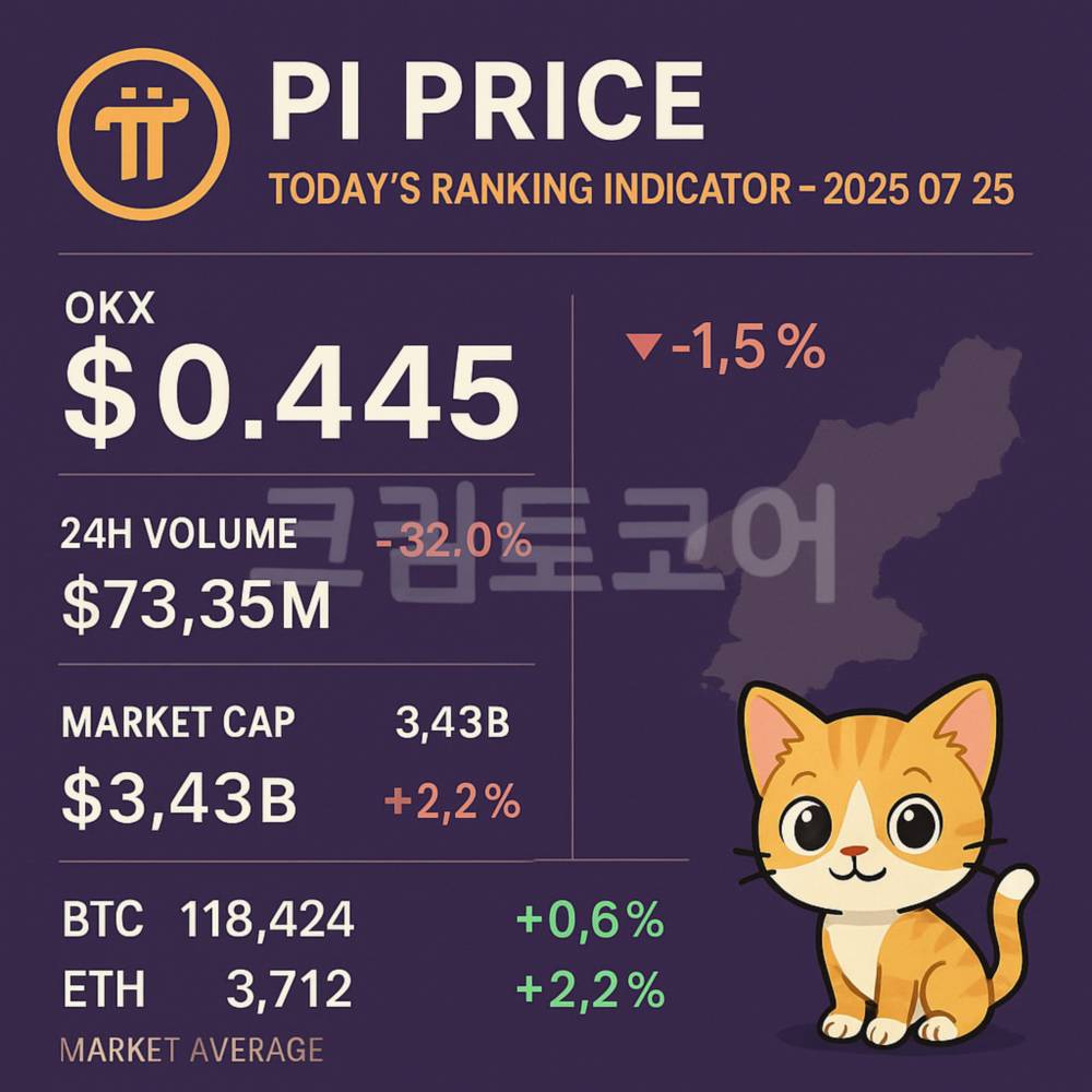Pi 코인 가격 정보와 변동률을 요약한 디지털 인포그래픽