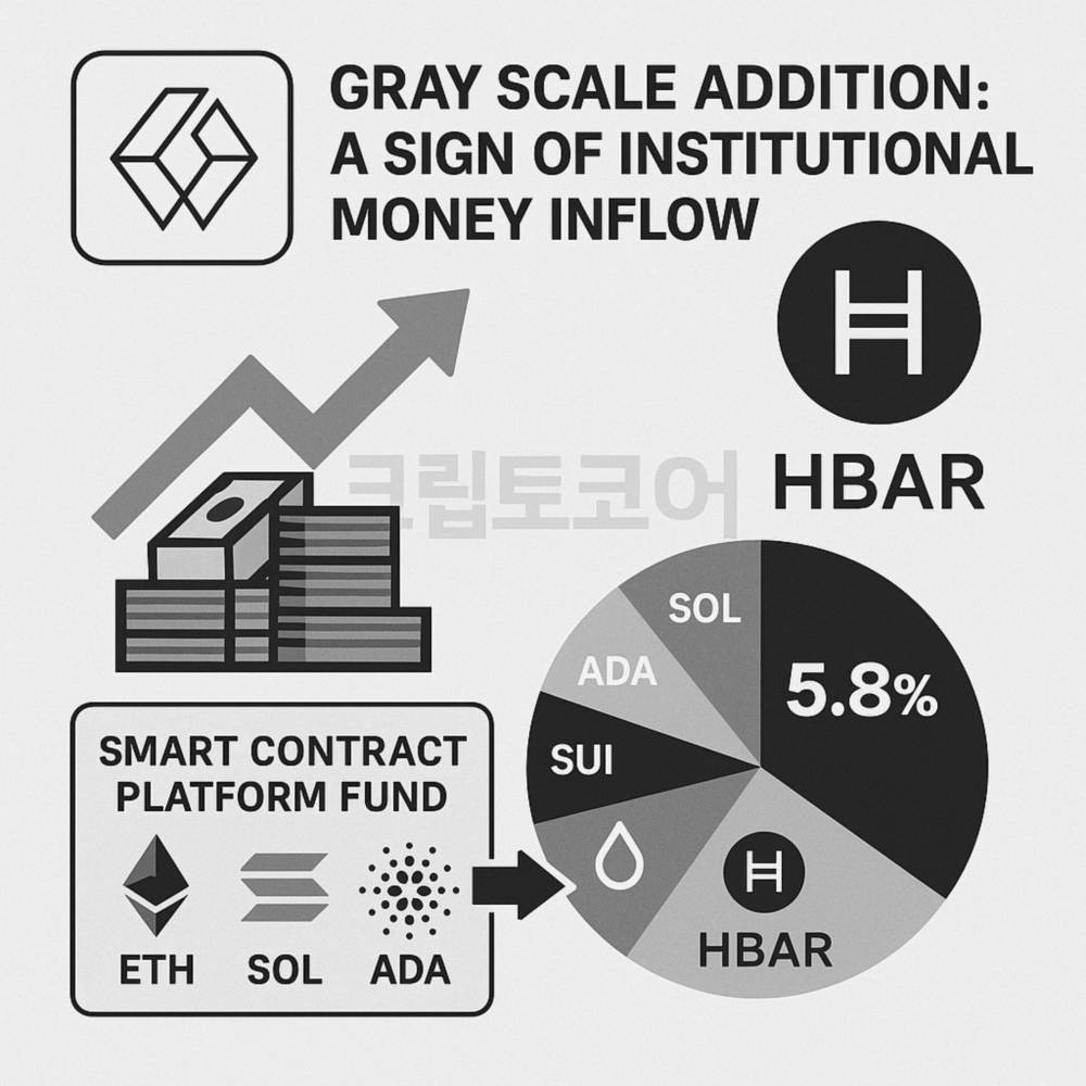 그레이스케일의 스마트 컨트랙트 펀드 편입으로 HBAR의 기관 수요를 강조하는 인포그래픽