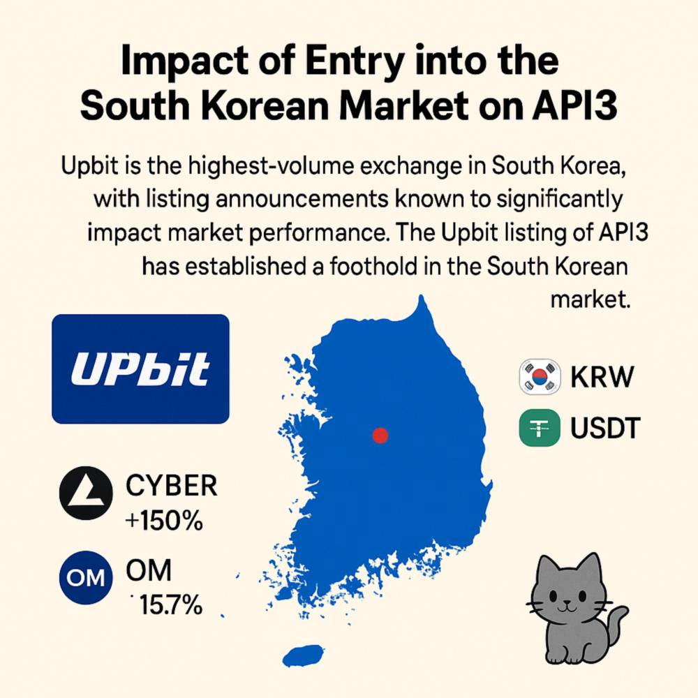 API3의 업비트 상장을 통한 한국 시장 진출 영향 인포그래픽, 거래쌍 KRW와 USDT, 사이버와 만트라 가격 상승 사례 표시