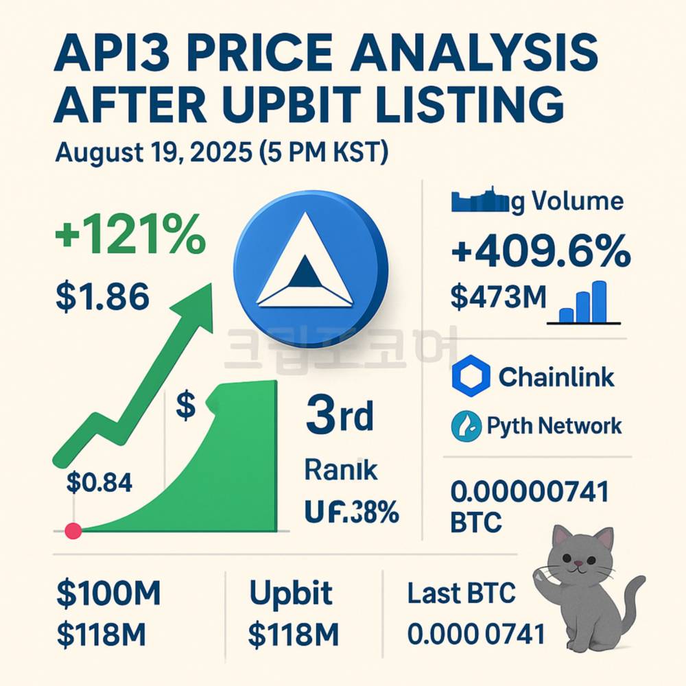 API3 가격 분석 업비트 상장 후 121% 급등 인포그래픽