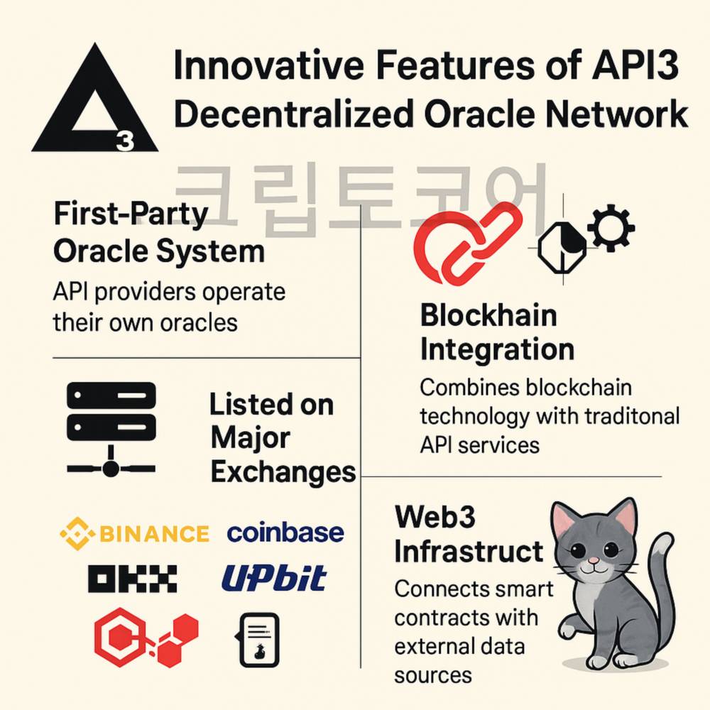 API3 탈중앙화 오라클 네트워크 혁신 특징과 업비트 상장 소식을 시각적으로 정리한 인포그래픽
