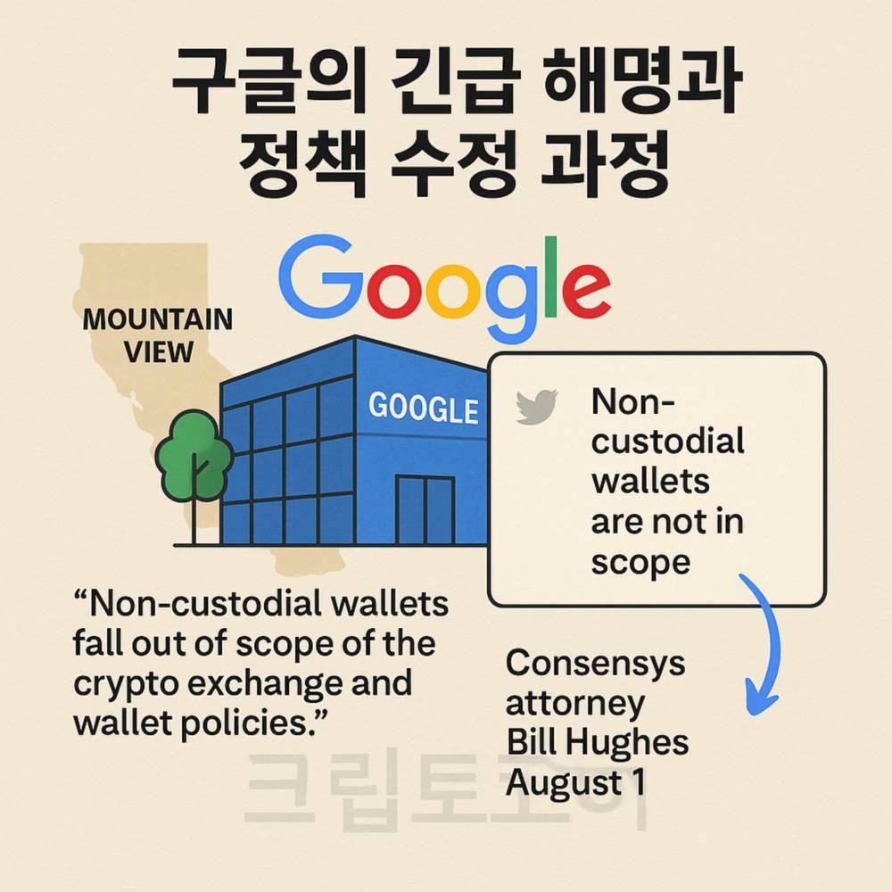 구글 본사와 로고를 배경으로 비수탁형 지갑이 정책 범위에 포함되지 않는다는 해명과 업데이트 내용을 담은 인포그래픽