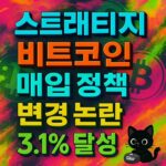 네온 스플래시 배경 위에 ‘스트래티지·비트코인·매입 정책·변경 논란·점유율·3.1% 달성’을 입체 타이포그래피로 균형 배치한 1:1 포스터
