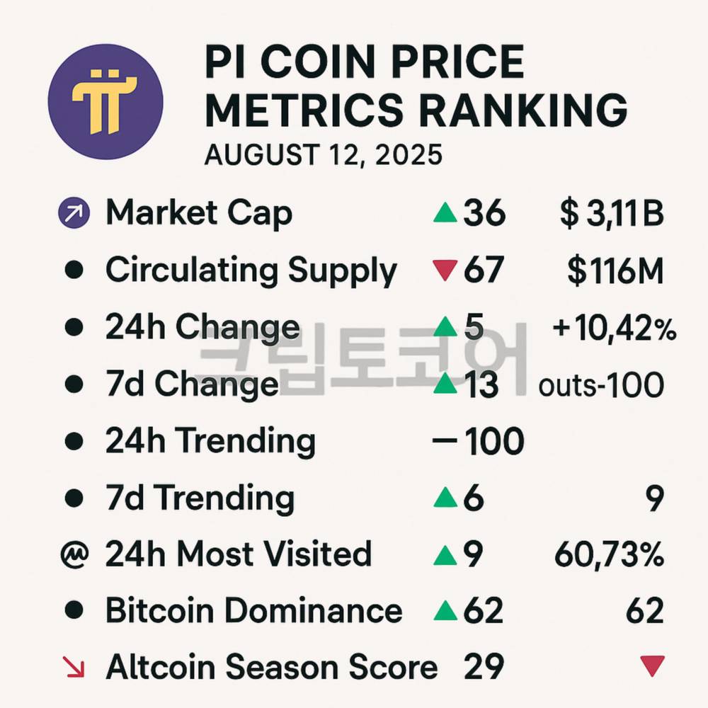 파이코인 2025년 8월 12일 가격 지표 순위 인포그래픽