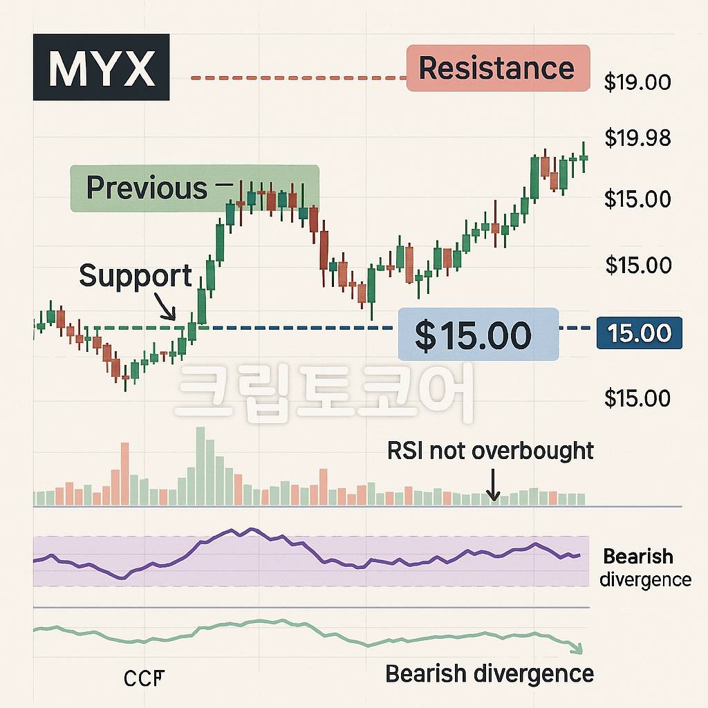 MYX 코인의 기술적 분석 차트를 설명하는 인포그래픽, 주요 지지·저항선과 RSI 및 CMF 지표를 함께 표시한 이미지