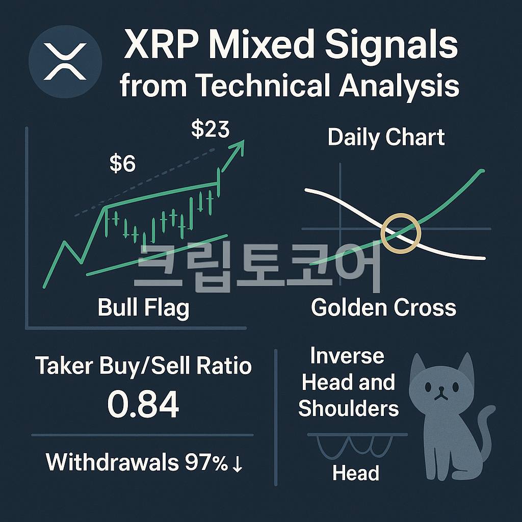 XRP 기술적 분석 인포그래픽 — 불 플래그, 골든 크로스, 테이커 매수-매도 비율, 역헤드앤숄더 패턴 등을 시각화한 종합 차트