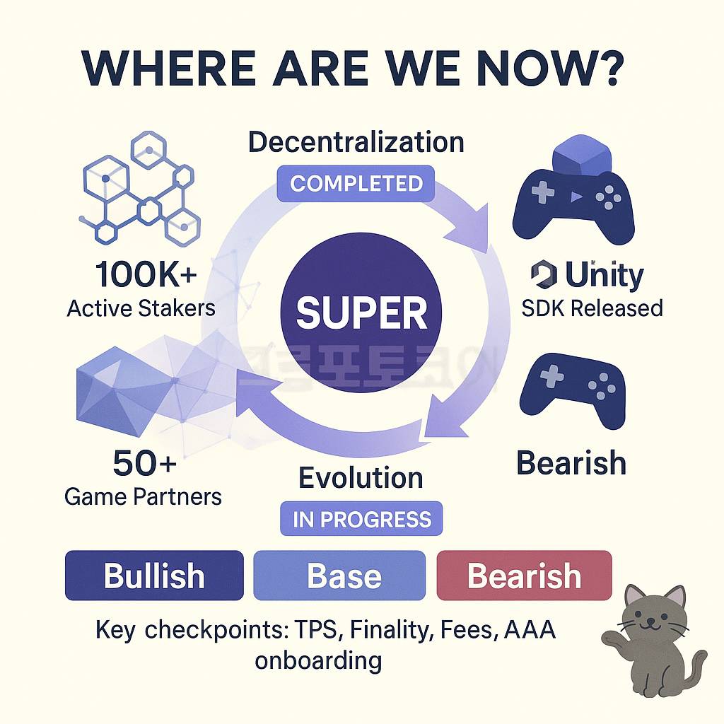 SuperVerse (SUPER) 로드맵 3단계 현황과 6–18개월 시나리오를 요약한 밝은 배경 1:1 인포그래픽