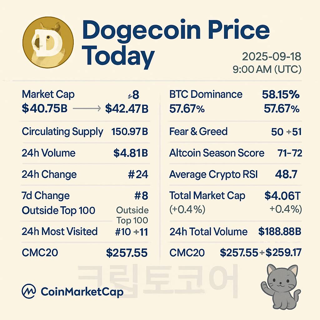 Dogecoin 2025년 9월 18일 오전 9시(UTC) 기준 주요 시세 및 지표를 보여주는 인포그래픽