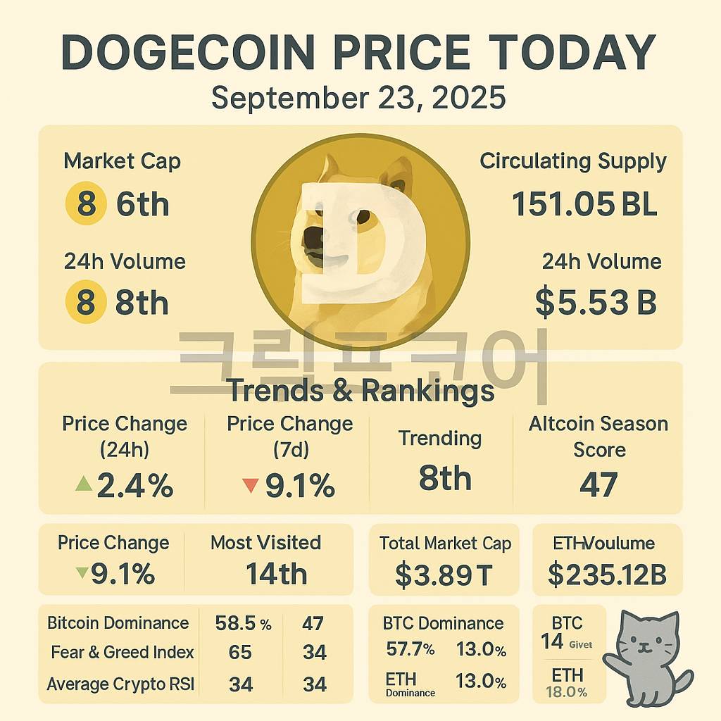 도지코인 시세와 주요 지표를 정리한 2025년 9월 23일 암호화폐 시장 인포그래픽
