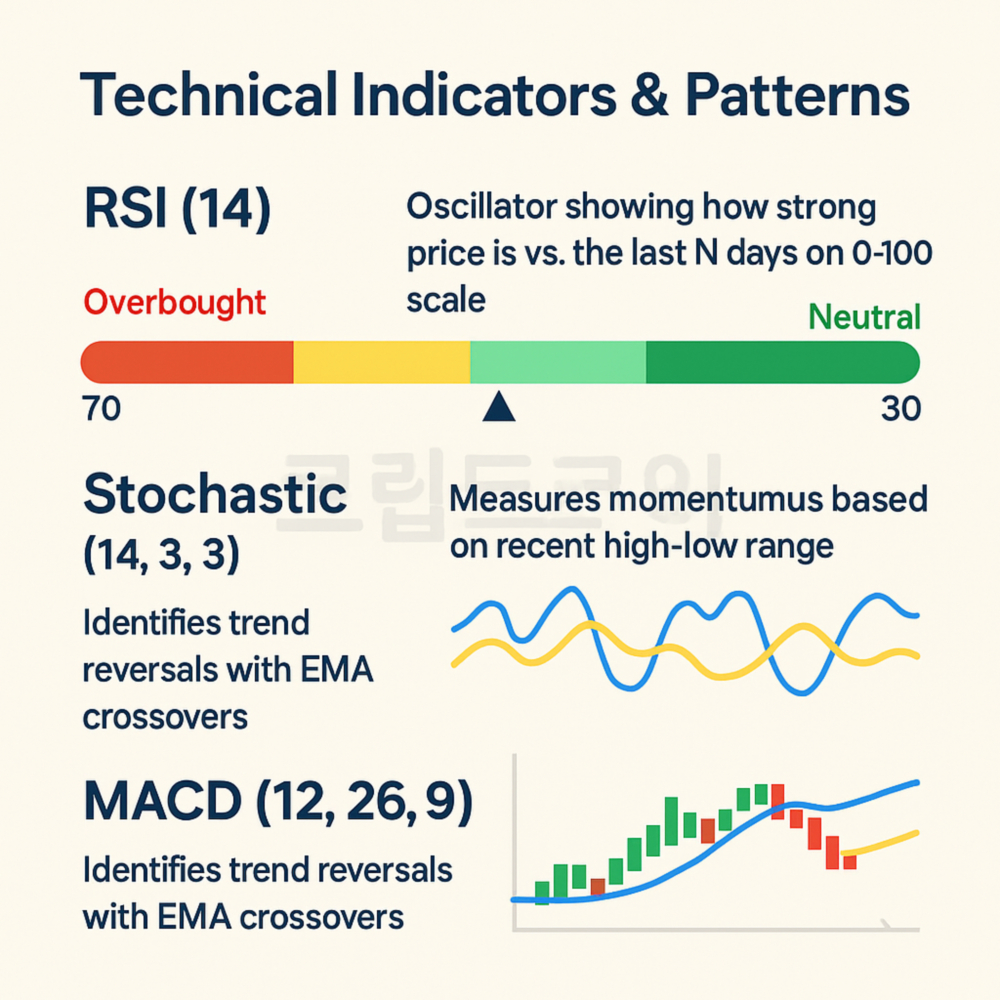 암호화폐 기술적 지표 RSI 스토캐스틱 MACD 시각화 인포그래픽