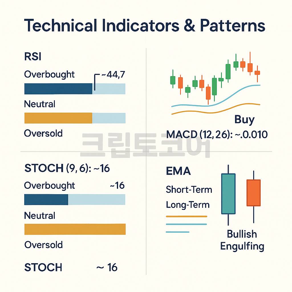기술적 지표와 패턴을 설명하는 인포그래픽. RSI, 스토캐스틱, MACD, EMA, 강세 잉걸핑 패턴이 시각적으로 정리된 차트