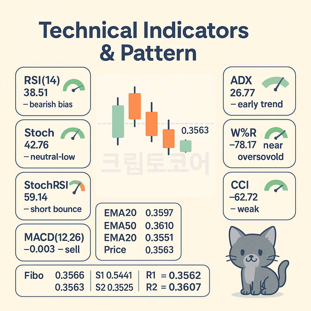 암호화폐 기술적 지표 인포그래픽 RSI 38.51 MACD -0.003 ADX 26.77 피벗과 이동평균 핵심 수치 요약