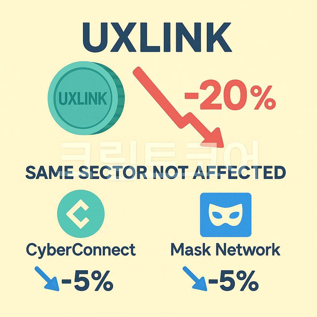 유엑스링크 코인 UXLINK 동일 섹터 동조 여부 인포그래픽