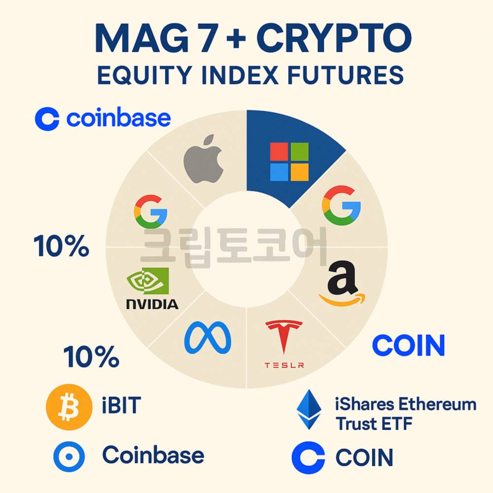 Mag7과 암호화폐가 결합된 혁신적인 지수 선물을 설명하는 인포그래픽