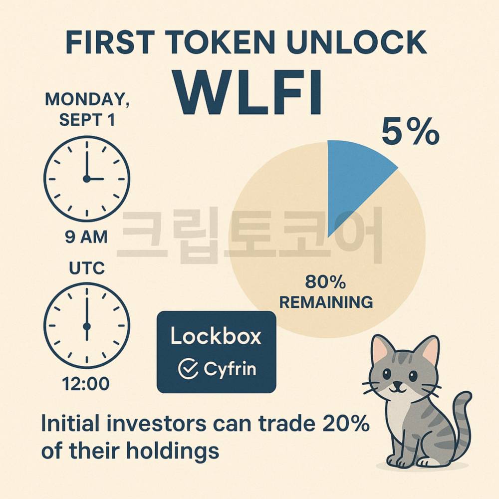 WLFI 첫 번째 토큰 언락 이벤트 시간과 분배 현황을 설명하는 인포그래픽
