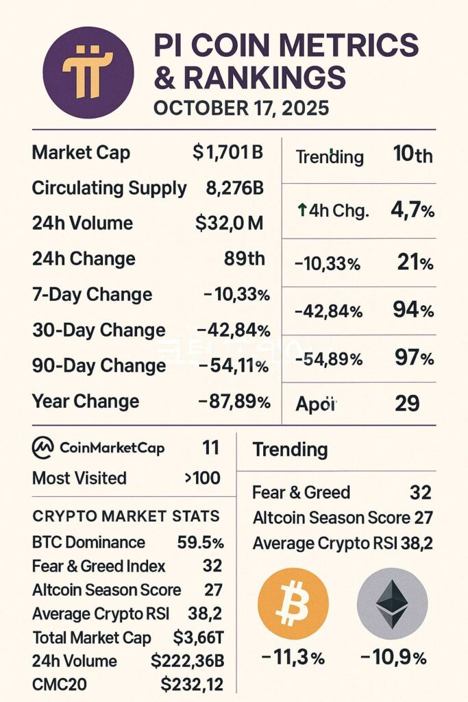 파이코인 2025년 10월 17일 시세 및 암호화폐 시장 지표를 시각적으로 분석한 인포그래픽