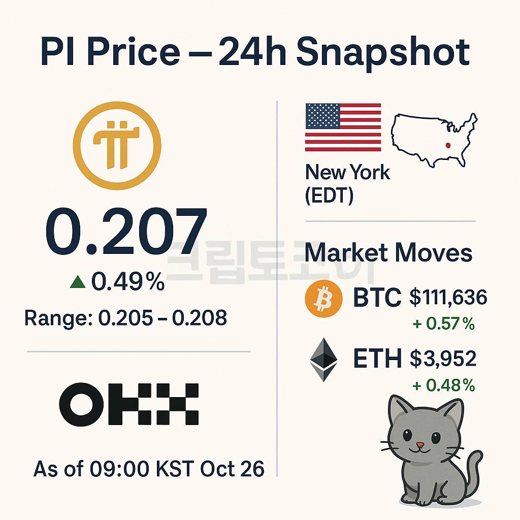 PI 24h price snapshot infographic with PI price 0.207 (+0.49%), range 0.205–0.208, BTC $111,636 (+0.57%), ETH $3,952 (+0.48%)
