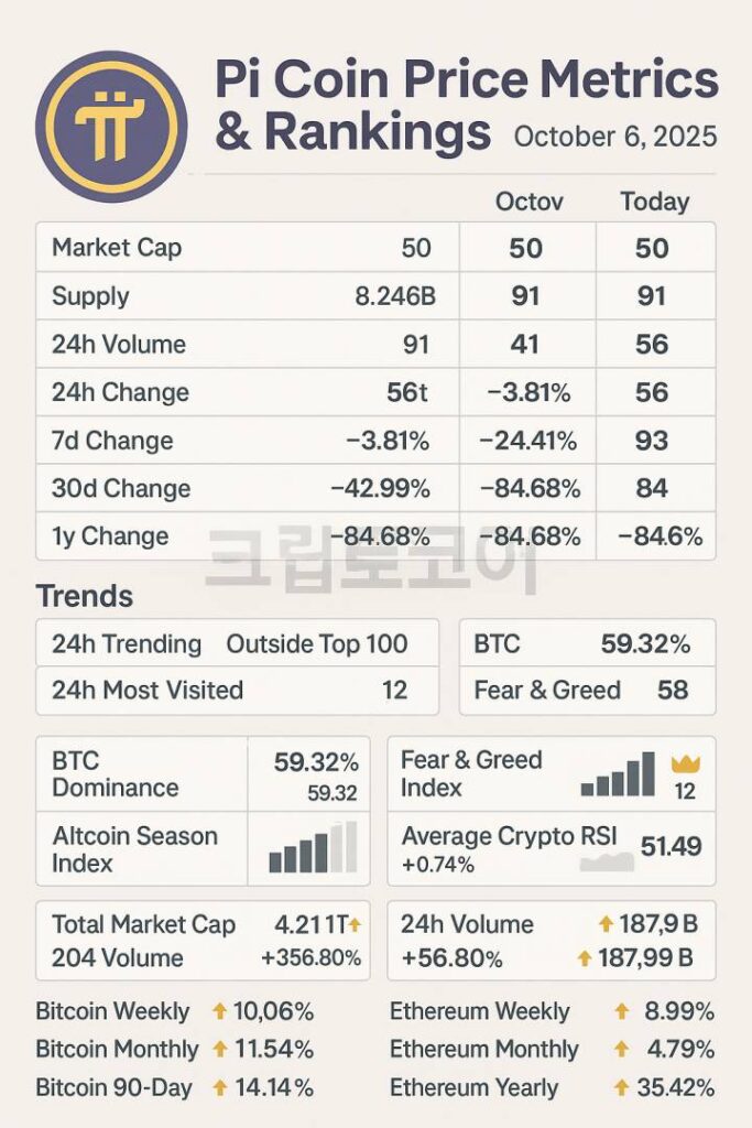 파이코인 시세 및 시장 지표 요약 인포그래픽, 2025년 10월 6일 기준