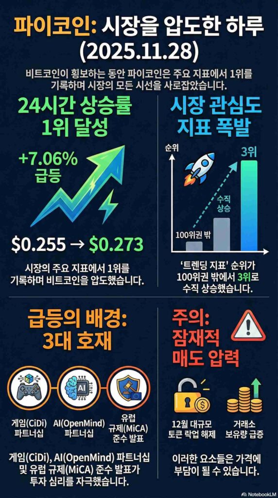 오늘 파이코인 시황 한장 정리 - 2025년 11월 28일 인포그래픽
