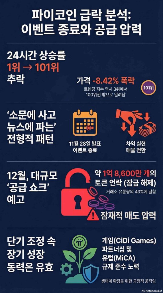 파이코인 24시간 가격 시세 지표 순위 2025 11 29 인포그래픽