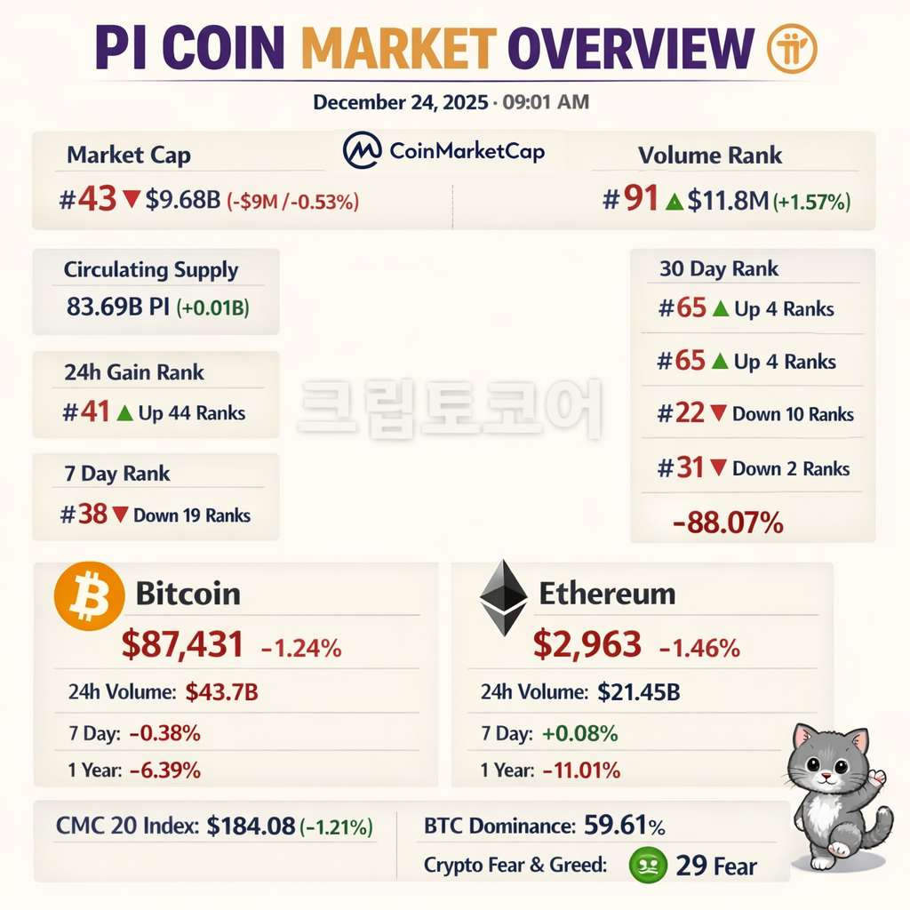 오늘 파이코인 24시간 가격 시세 지표 순위 2025년 12월 24일 지표 순위 인포그래픽
